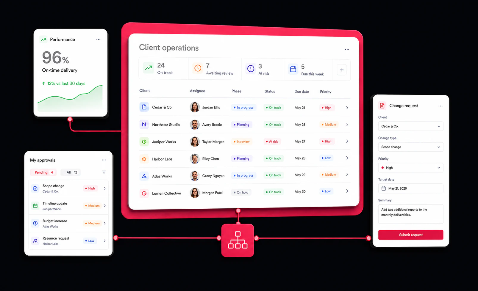 A client operations table and role-specific views connected to one shared data model.
