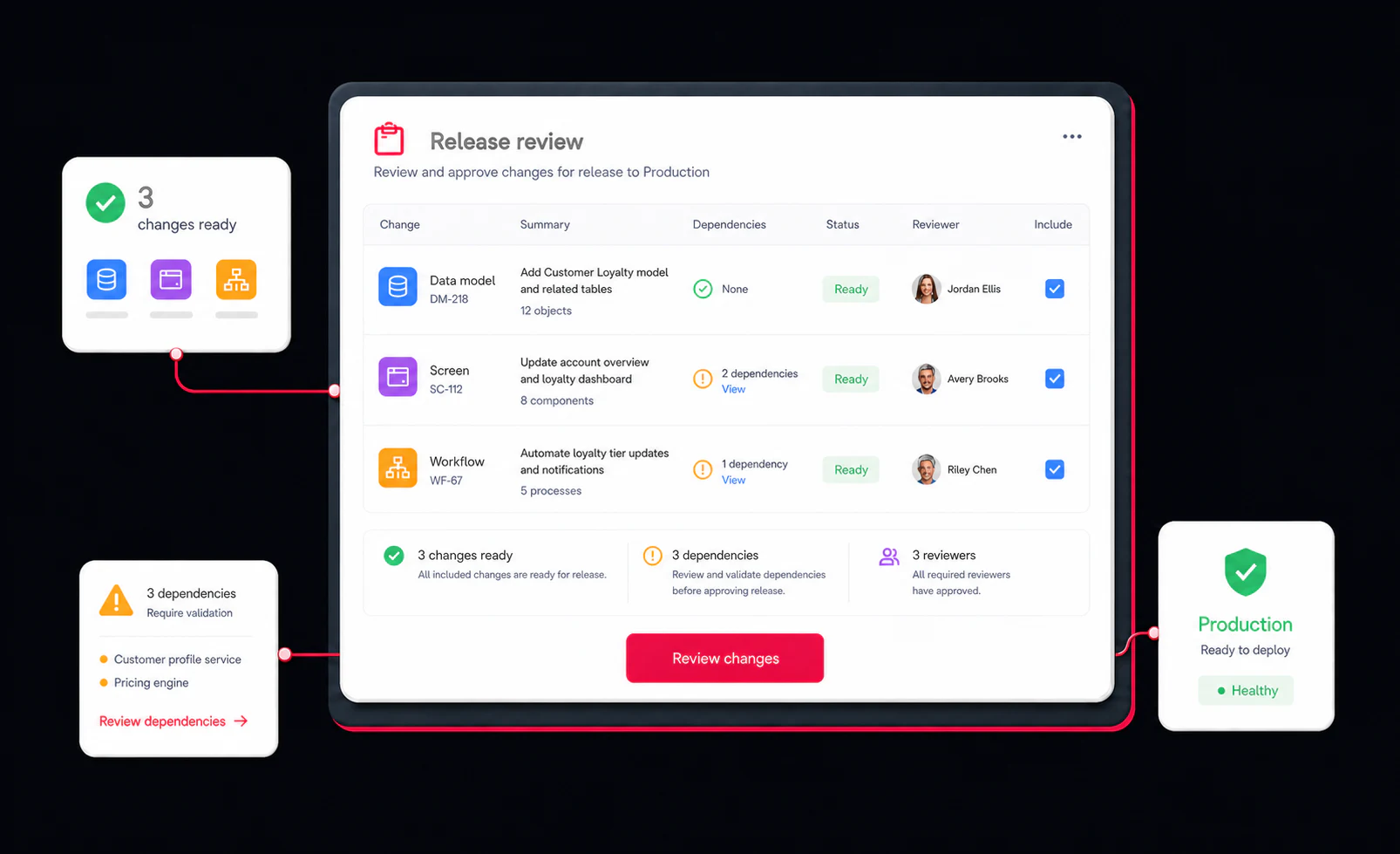 A release review grouping data, screen, and workflow changes before Production.