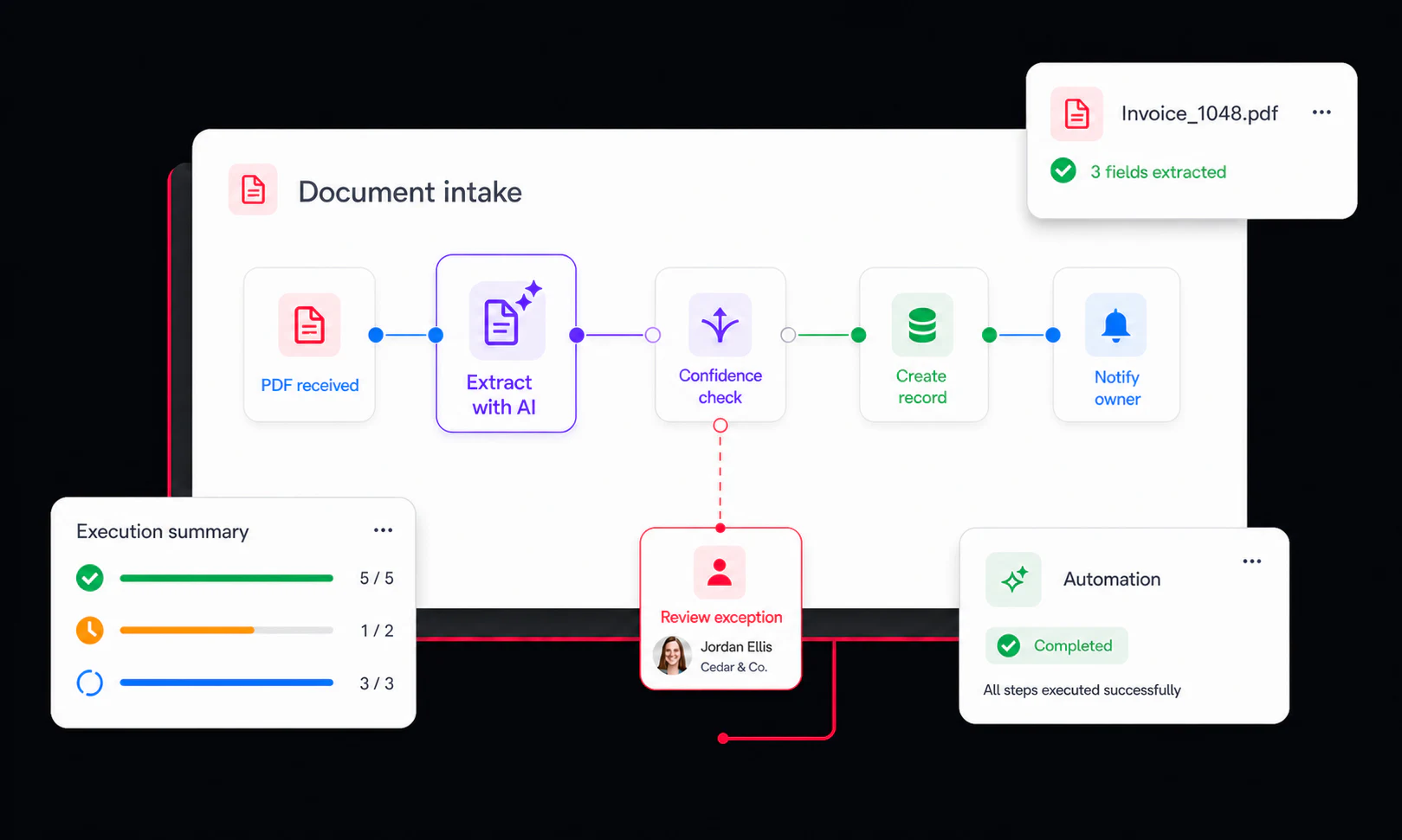 An automated document workflow where AI extracts fields from a PDF, creates a record, and routes low-confidence exceptions to a person.