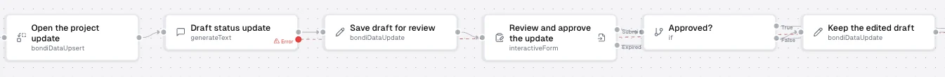 Bondi's workflow editor showing an AI step that drafts a status update, with an error branch, followed by an interactive form for review with Submit and Expired outputs, then an Approved? condition with true and false branches.
